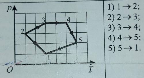 Содним молем идеального газа провели цикл 1-2-3-4-5-1, изображённыйр- T-диаграмме. Плотностьгаза был