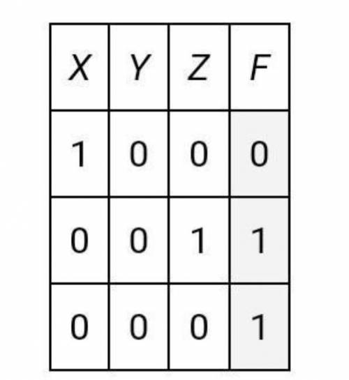 Символом F обозначено одно из указанных ниже логических выражений от трех аргументов: X, Y, Z. Дан ф