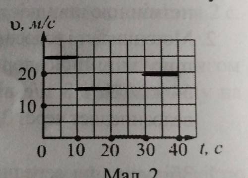 на малюнку 2 зображено графік залежності швидкості руху автомобіля від часу використовуючи шрафіу ви