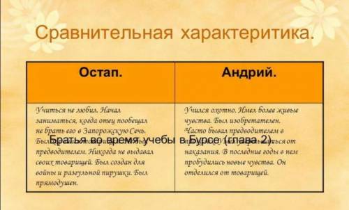 Дать характеристику взаимоотношения Остапа и Андрия из повести „Тарас Бульба”