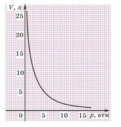 С АЛГЕБРОИ) На рисунке изаброжен график изменения обьема газа V (в литрах) в зависимости от изменени