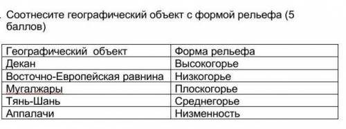 Соотнесите географический объект с формой рельефа Географический объект Форма рельефа Декан Высокого