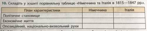 Складіть порівняльну таблицю «Німеччина та Італія в 1815-1847 рр.» Как на фото