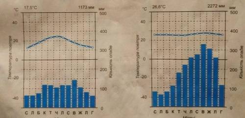 Практична робота №61. Охарактеризуйте кліматичні діаграми у зошиті для практичних робіт за планом.1.