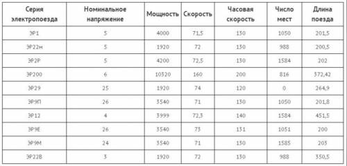 Начертить на бланке домашних заданий или в тетради структуру базы данных Электропоезда, содержащую