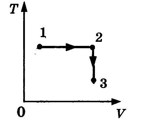 Постоянная масса идеального газа участвует в процессе, показанном на рисунке. Где достигается наибол