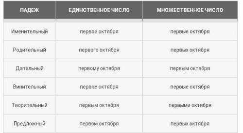 просклонять числительное первое октября