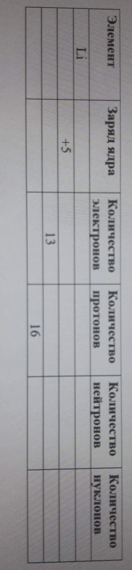 Заполните таблицу Элемент Заряд ядра Количество электронов Количество протонов Количество нейтронов