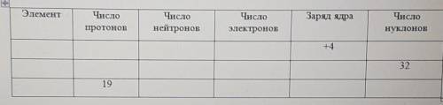 Элемент Заряд ядраЧислоЧислопротоновЧислонейтроновЧислоэлектроновНУКЛОНОВ19+432​