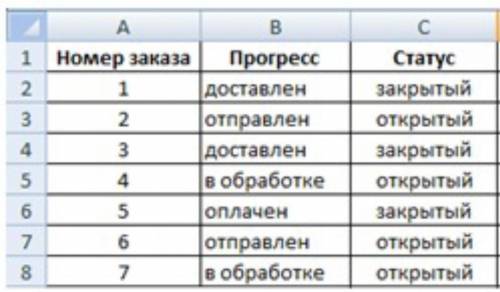 Запишите формулу, определяющую статус заказа. Если ячейка B2 содержит «доставлен» или «оплачен», отм