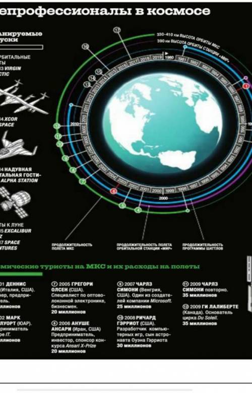 Изучите представленный несплошной текст и письменно составьте сообщение о полетах в космос непрофесс