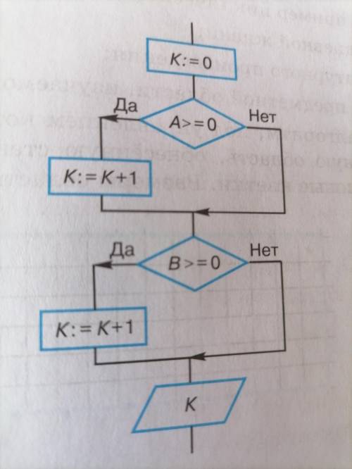 Составьте алгоритм возведения четного числа в квадрат, а нечетного в куб С БЛОК СХЕМЫ Ниже пример бл