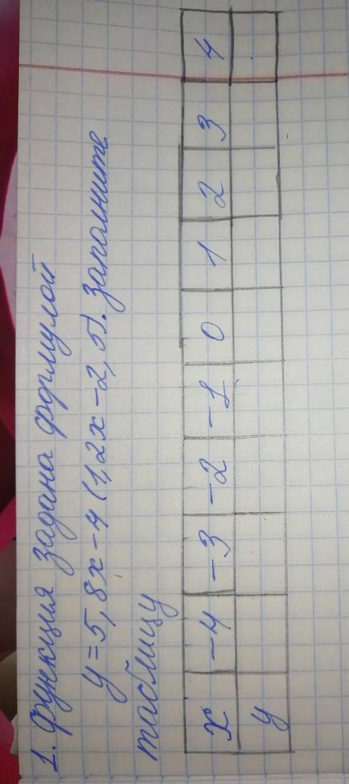 Функция задана формулой у=5, 8 x - 4(2X - 2,5). Заполните таблицу x - 4 -3 -2 -1 0 1 2 3 4​