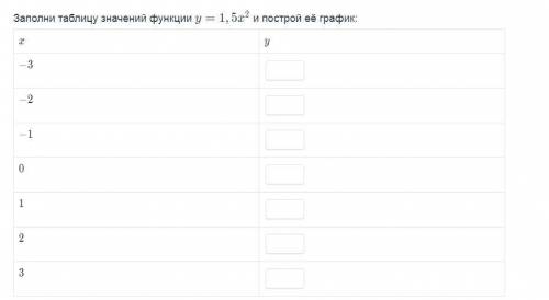 Заполни таблицу значений функции y=1,5^2 и построй её график и закончите запись