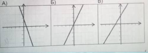 Установите соответствие между функциями и их графиками1) у=2х2) у=1,5х+23) у=-3х+2​