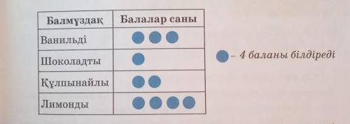 См. Таблицу. Что означает круг? Мороженое ВанильШоколад Клубника Лимоны Сколько детей сказали, что и
