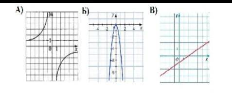 Укажите график функции y=ax во второй степени​