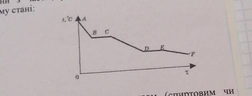 Завдання 2. Вкажіть точки графіка зміни температури речовини з часом, у яких речовина перебуває тіль