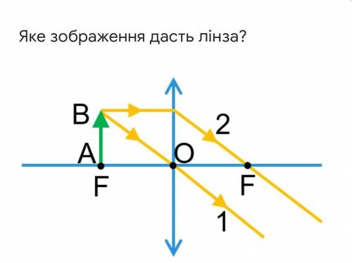 Яке зображення дасть лінза?