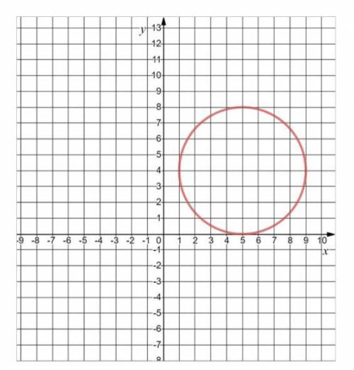 На рисунке изображена окружность. Укажите, какое уравнение задает окружность.