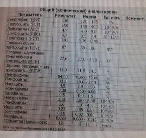 Исходя из клинического анализа крови представленного в таблице объясните какие изменения в состоянии