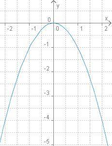 Найди по графику нули данной квадратичной функции. x= (Если имеется несколько нулей функции, то зап