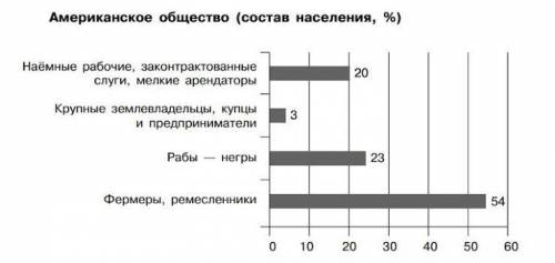 Проанализируйте гистограмму. С учебника укажите, какие слои общества будут бороться за независимость