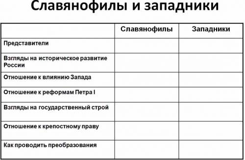 Заполните таблицу Славянофилы и Западники