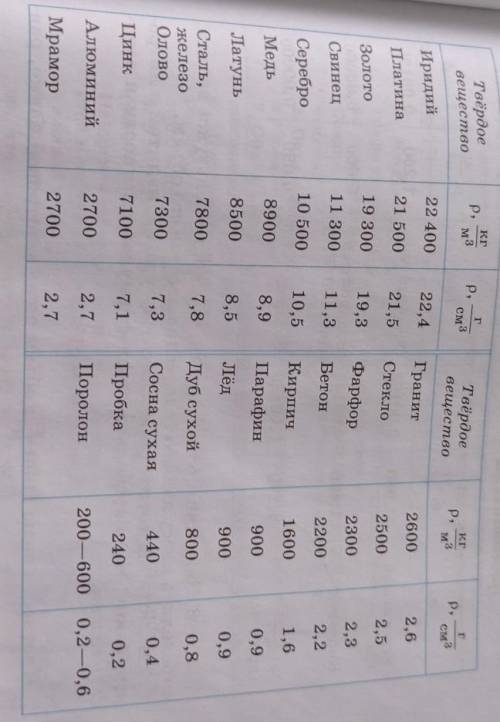 из чего состоит ваза если ее масса 1,15кг,а объём 0,0005 м32) найди массу 10 л керосина (1л=0,001м3)