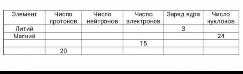 5. Дайте полное описание химического элемента по названию элементов, заполнив пустые места в ниже пр