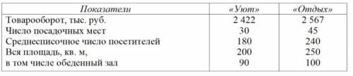 Имеются следующие данные о деятельности двух предприятий общественного питания за II полугодие отчет