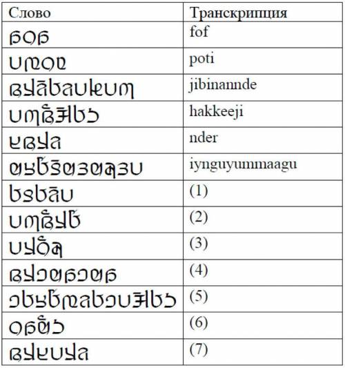 Даны слова, записанные на языке фульфульде, и их латинская транскрипция. Транскрипция некоторых слов