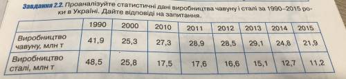 Чому відбулося різке скорочення обсягів виробництва чавуну і сталі з 1990 по 2000 роки? На які роки