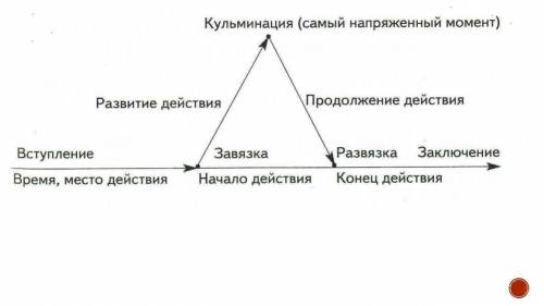 Определение частей композиции ромео и джульетта