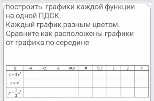 Заполнить таблицу и построить графики каждой функции на одной ПДСК. Каждый график разным цветом.Срав