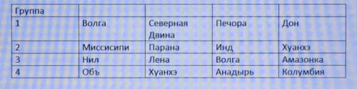 В таблице в каждой из групп одна река лишняя”?какая?почему?