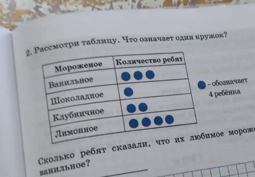 2. Рассмотри таблицу. Что означает один кружок? Количество ребятМороженоеВанильноеШоколадноеобознача