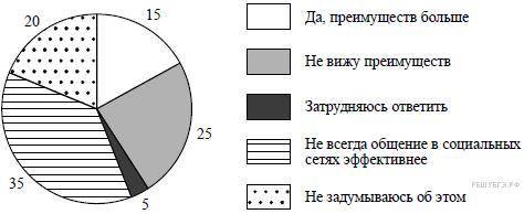 В стране Z телеканал для подростков провёл опрос среди зрителей 11—13 лет об отношении к общению в с