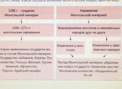 Рассмотрите схему . Какое оказало влияние монгольские нашествия на мир