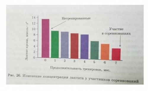 1. Изучите диаграмму и объясните, почему с течением времени у человека который регулярно тренируется