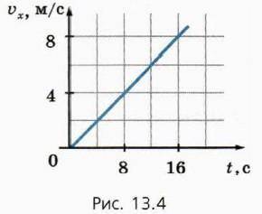 На рисунке 13.4 изображён график зависимости проекции скорости от времени для автомобиля массой 2 т,