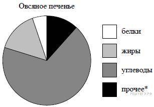 на диаграмме показано содержание питательных веществ в овсяном печенье к прочему относятся вода вита