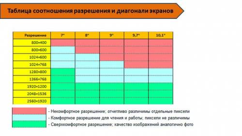 Проанализировав таблицу соотношений разрешения и диагонали экранов, выбрать только варианты сверх ко