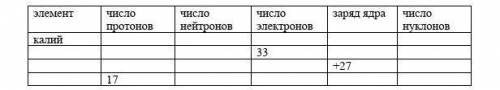 дайте полное описание химического элемента по названию фундаментальных частиц,заполнив пустые места