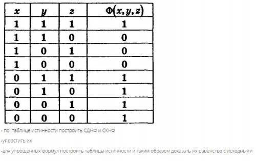 - по таблице истинности построить СДНФ и СКНФ -упростить их -для упрощенных формул построить таблицы