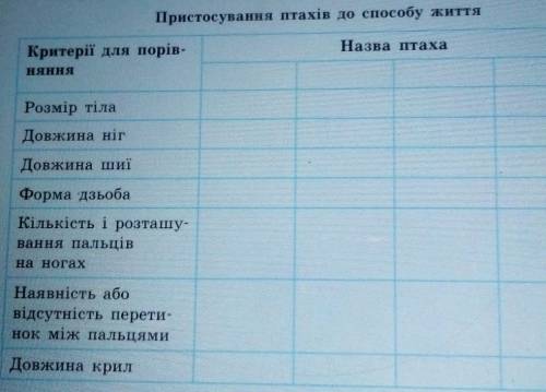 Практична робота номер 2 біологія 7 класс ​