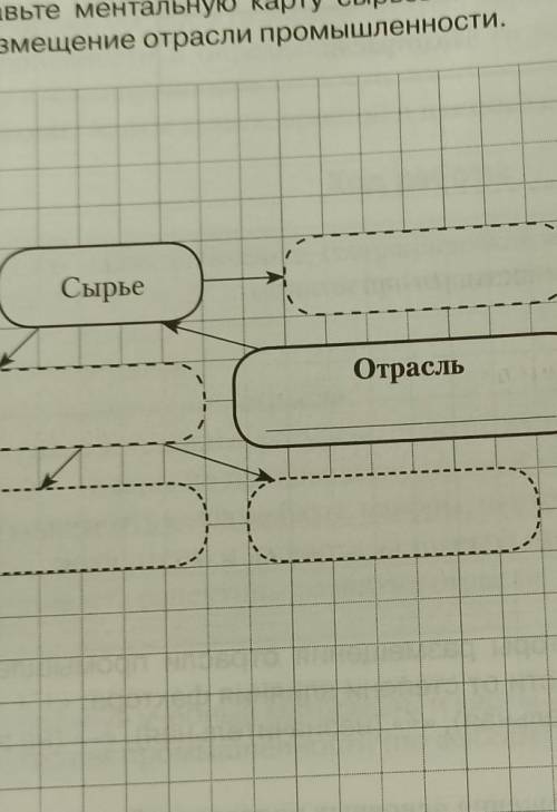 Составьте ментальную карту сьрьевых и топливных ресурсов, влияющих на размещение отрасли промышленно