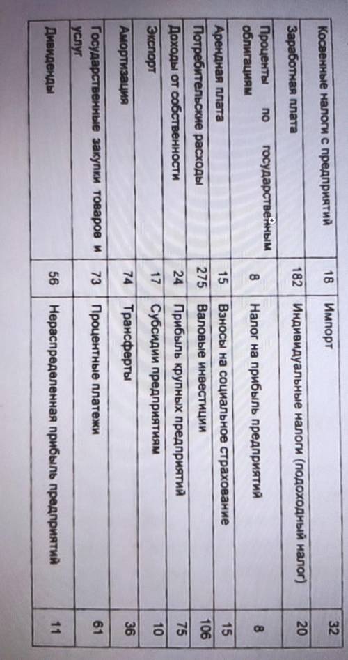 Рассчитать величину ВВП в 2010 году по потоку доходов,расходов,используя имеющиеся данные:​