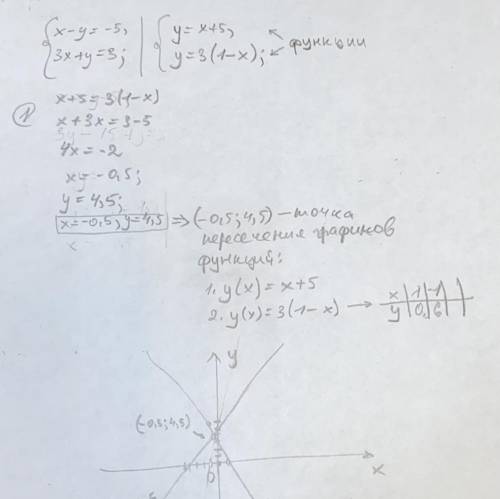 ТОЛЬКО РЕШИТЕЕЕ Решить решить систему уравнений графическим х-у=-5 3х+у=3​