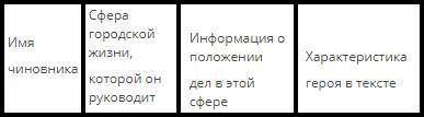 Заполните таблицу по произведению Н.В.Гоголя Ревизор.